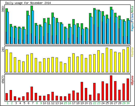 Daily usage