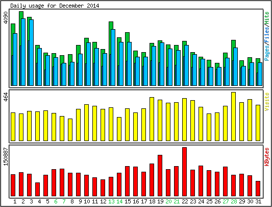 Daily usage