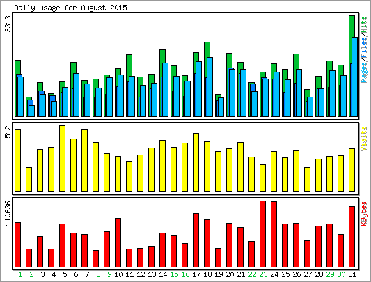 Daily usage
