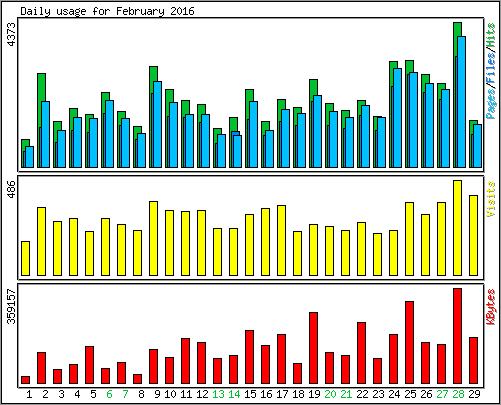 Daily usage