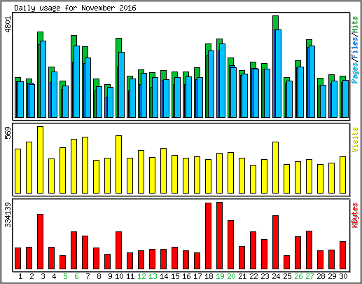 Daily usage