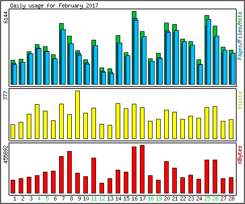 Daily usage