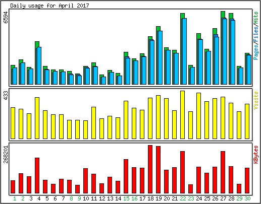 Daily usage