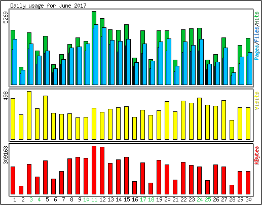 Daily usage