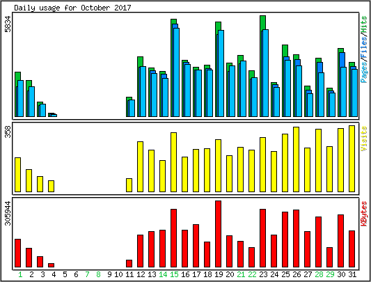 Daily usage