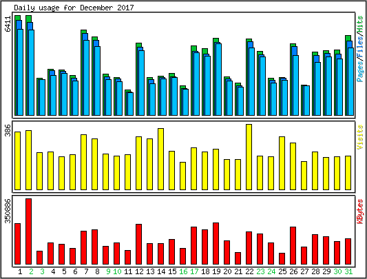 Daily usage