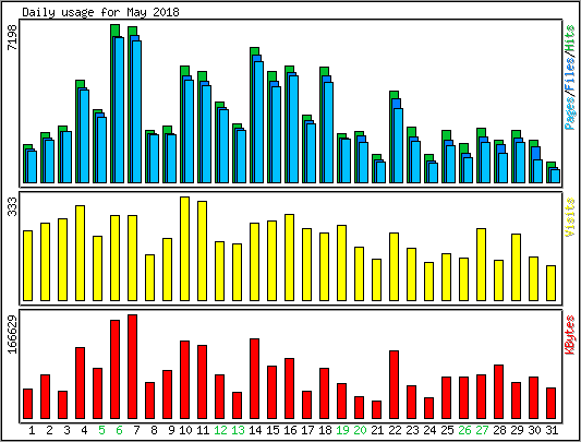 Daily usage