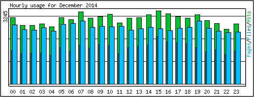 Hourly usage