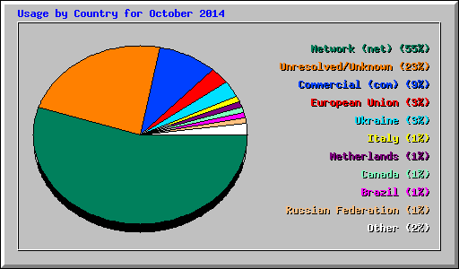 Usage by Country for October 2014