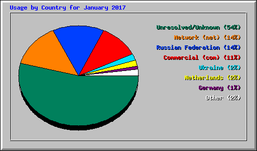 Usage by Country for January 2017