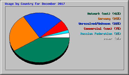 Usage by Country for December 2017