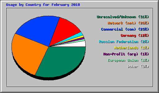Usage by Country for February 2018