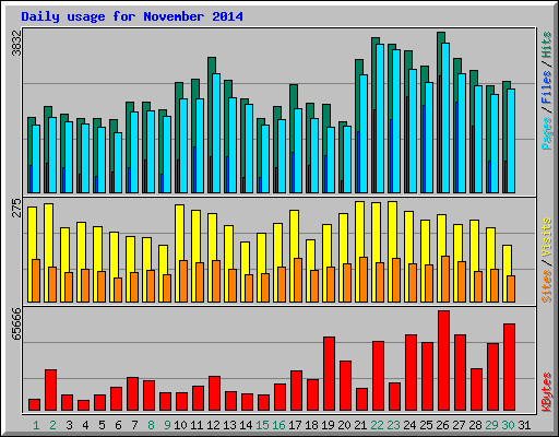Daily usage for November 2014
