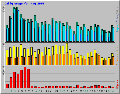 Daily usage for May 2015