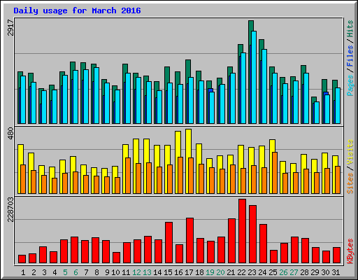 Daily usage for March 2016