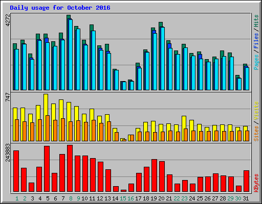 Daily usage for October 2016