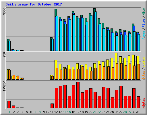 Daily usage for October 2017
