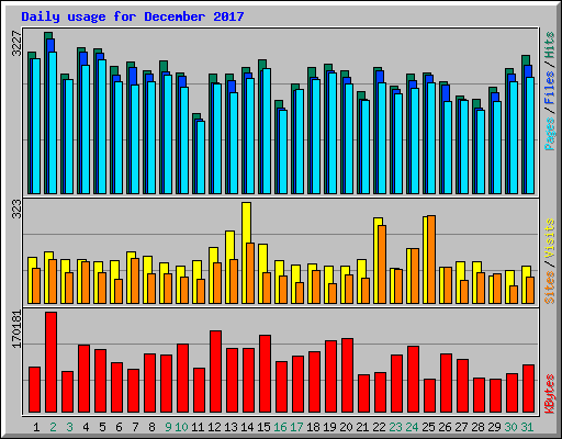 Daily usage for December 2017