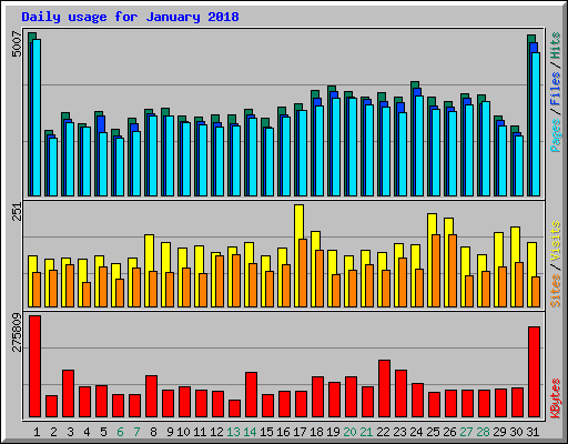 Daily usage for January 2018