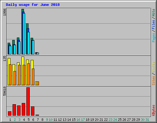 Daily usage for June 2018