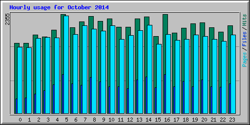 Hourly usage for October 2014