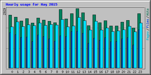 Hourly usage for May 2015