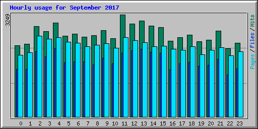 Hourly usage for September 2017