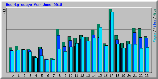 Hourly usage for June 2018
